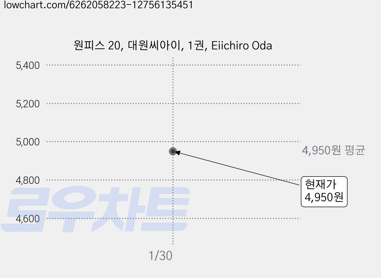 원피스 20, 대원씨아이, 1권, Eiichiro Oda 가격 변동 차트, 현재가 4,950원
