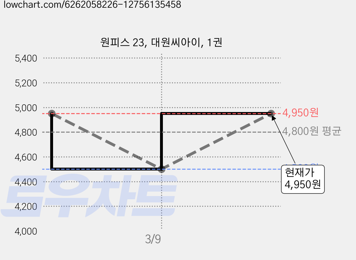 원피스 23, 대원씨아이, 1권 가격 변동 차트, 현재가 4,950원, 관측 최저가 4,500원