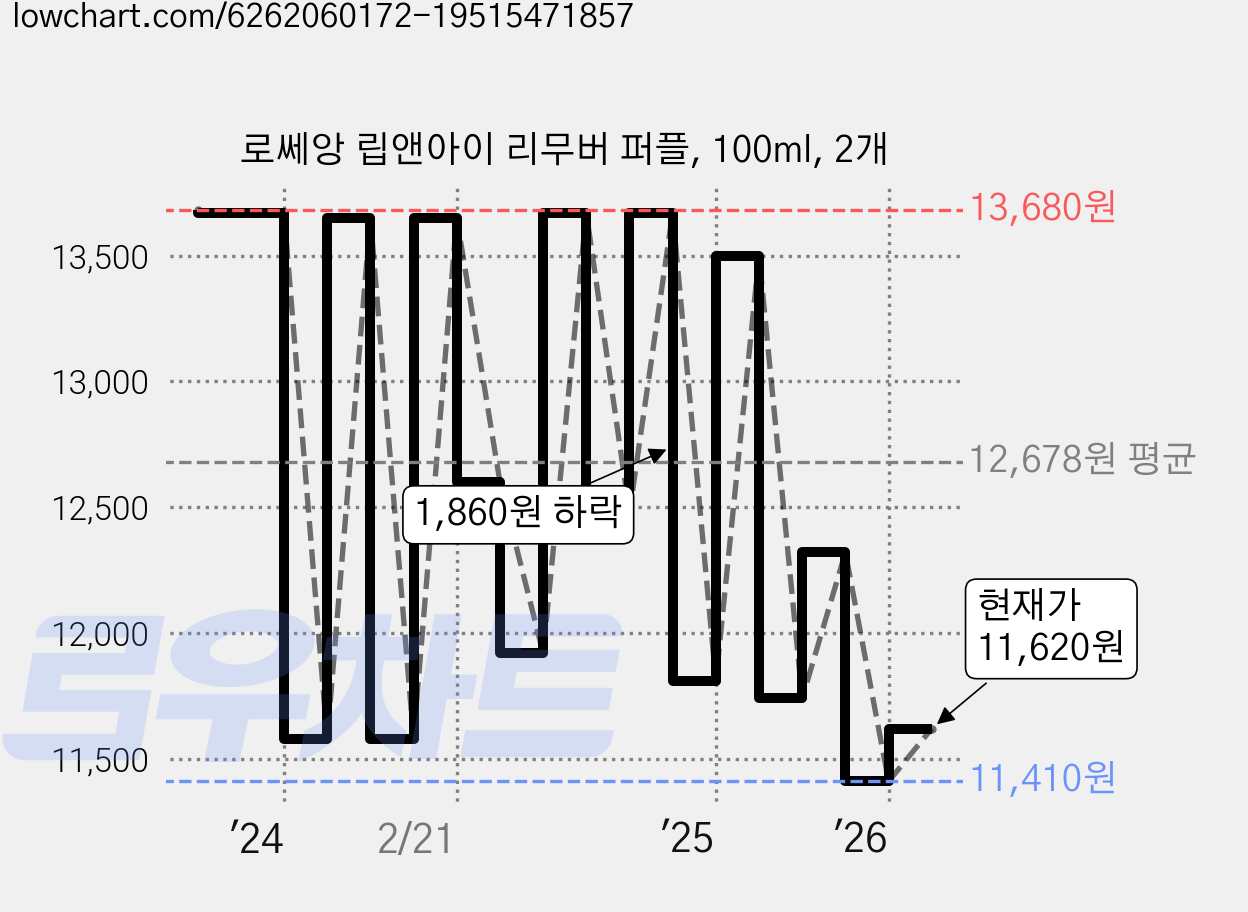 로쎄앙 립앤아이 리무버 퍼플, 100ml, 2개 가격 변동 차트, 현재가 11,800원, 관측 최저가 11,530원