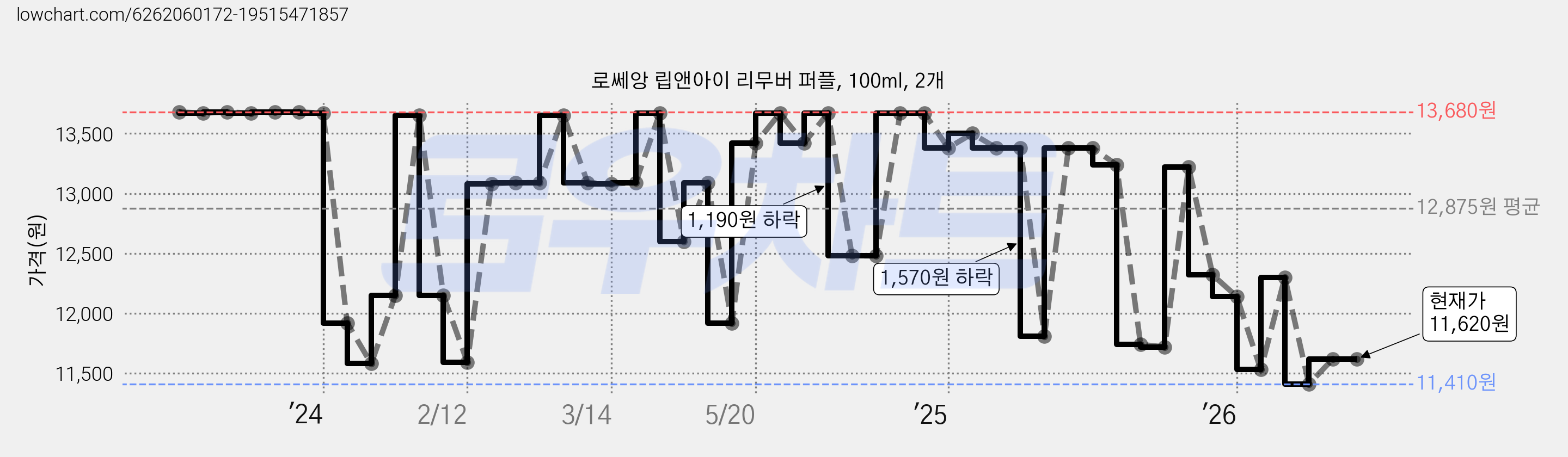 로쎄앙 립앤아이 리무버 퍼플, 100ml, 2개 가격 변동 차트, 현재가 11,800원, 관측 최저가 11,530원