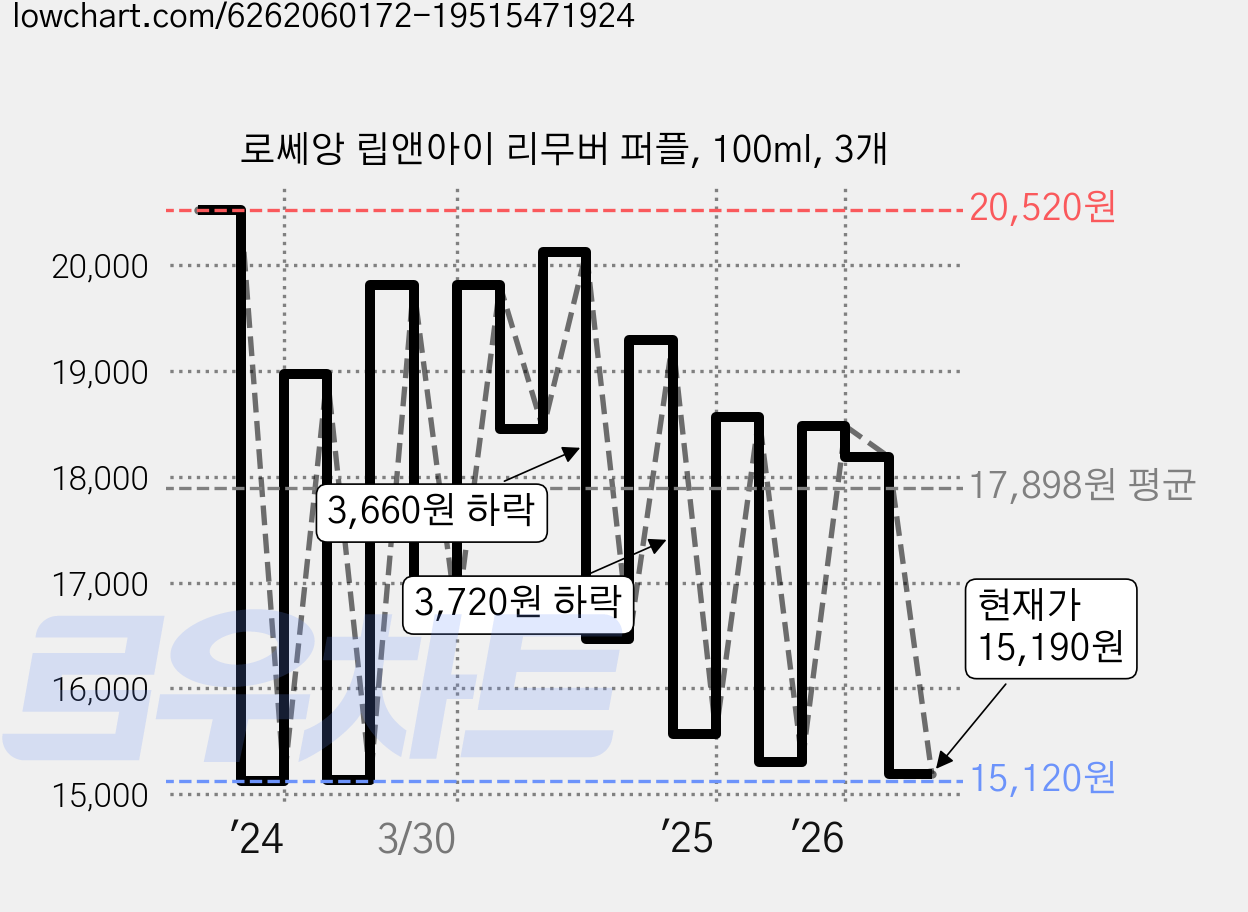 로쎄앙 립앤아이 리무버 퍼플, 100ml, 3개 가격 변동 차트, 현재가 15,190원, 관측 최저가 15,040원