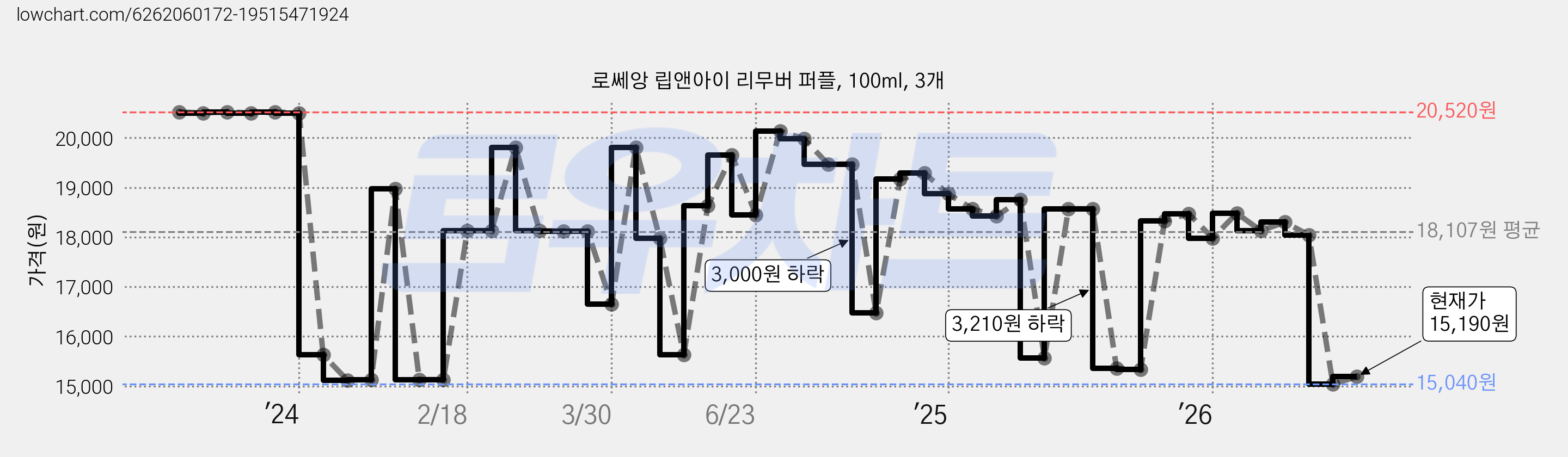 로쎄앙 립앤아이 리무버 퍼플, 100ml, 3개 가격 변동 차트, 현재가 15,190원, 관측 최저가 15,040원