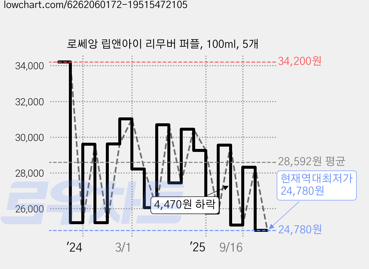 로쎄앙 립앤아이 리무버 퍼플, 100ml, 5개 가격 변동 차트, 현재가 24,780원, 역대최저가