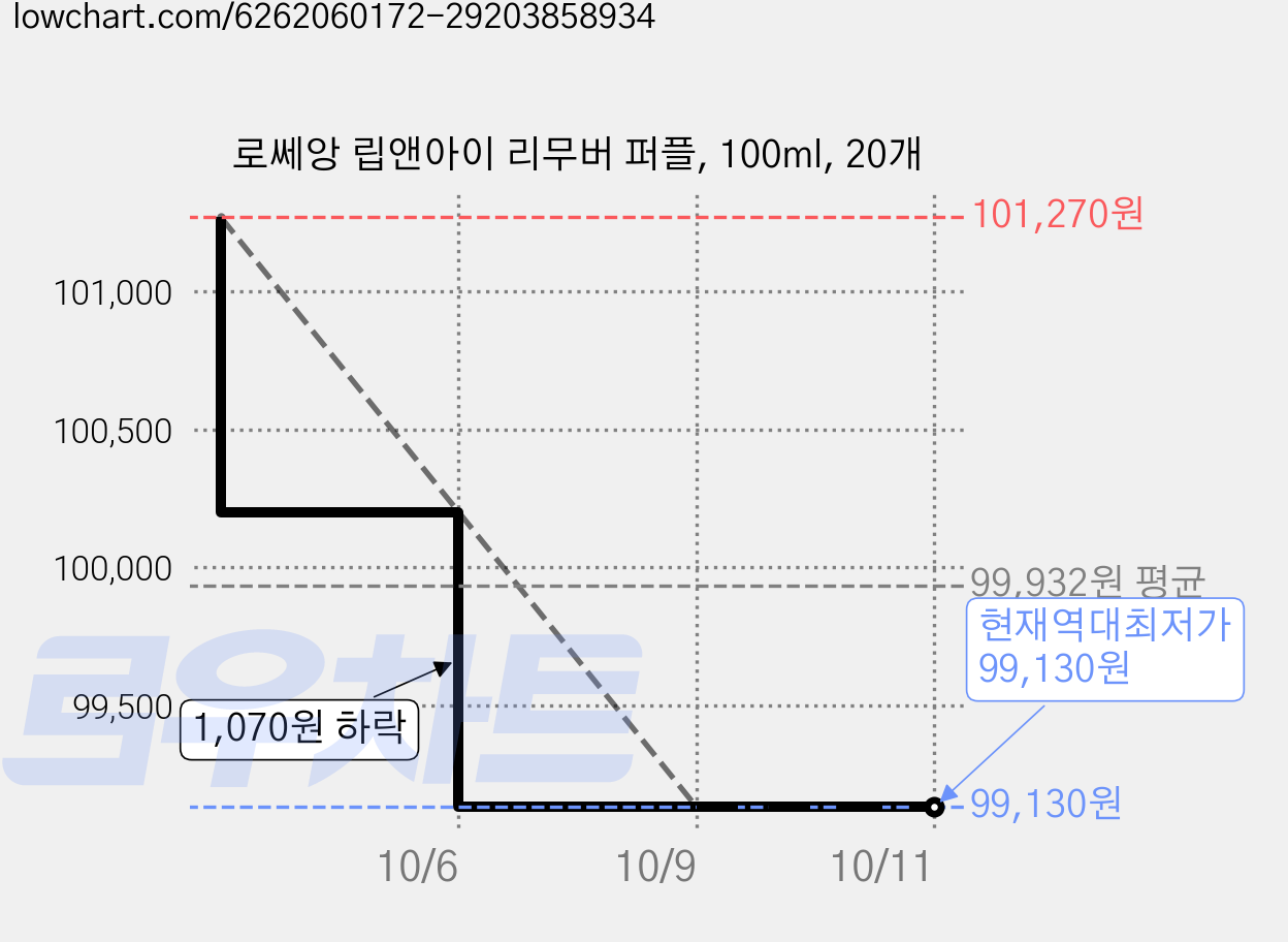 로쎄앙 립앤아이 리무버 퍼플, 100ml, 20개 가격 변동 차트, 현재가 99,130원, 역대최저가