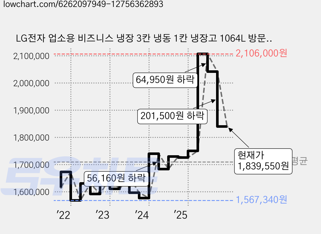 LG전자 업소용 비즈니스 냉장 3칸 냉동 1칸 냉장고 1064L 방문설치, C110AK 가격 변동 차트, 현재가 1,839,550원, 관측 최저가 1,556,030원