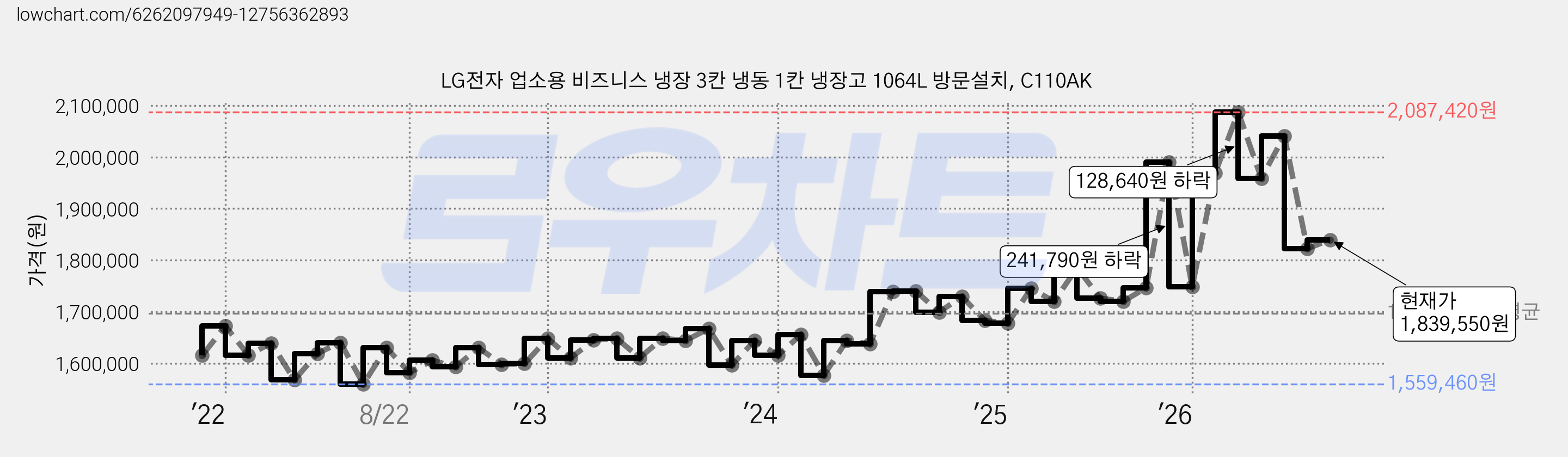 LG전자 업소용 비즈니스 냉장 3칸 냉동 1칸 냉장고 1064L 방문설치, C110AK 가격 변동 차트, 현재가 1,839,550원, 관측 최저가 1,556,030원
