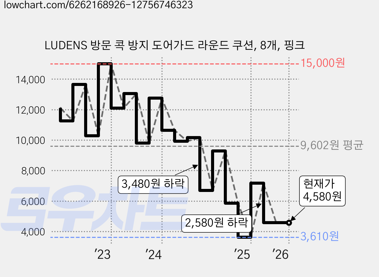 LUDENS 방문 콕 방지 도어가드 라운드 쿠션, 8개, 핑크 가격 변동 차트, 현재가 4,580원, 관측 최저가 3,610원