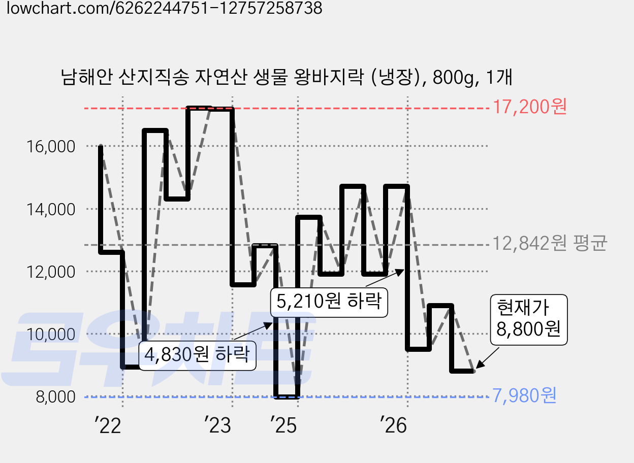 남해안 산지직송 자연산 생물 왕바지락 (냉장), 800g, 1개 가격 변동 차트, 현재가 8,800원, 관측 최저가 7,980원