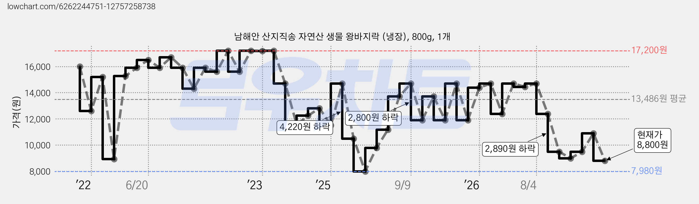 남해안 산지직송 자연산 생물 왕바지락 (냉장), 800g, 1개 가격 변동 차트, 현재가 8,800원, 관측 최저가 7,980원