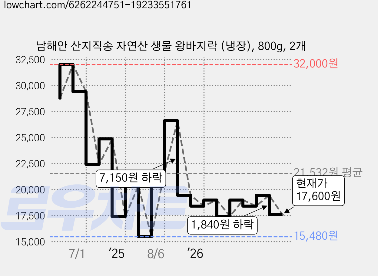 남해안 산지직송 자연산 생물 왕바지락 (냉장), 800g, 2개 가격 변동 차트, 현재가 17,600원, 관측 최저가 15,480원
