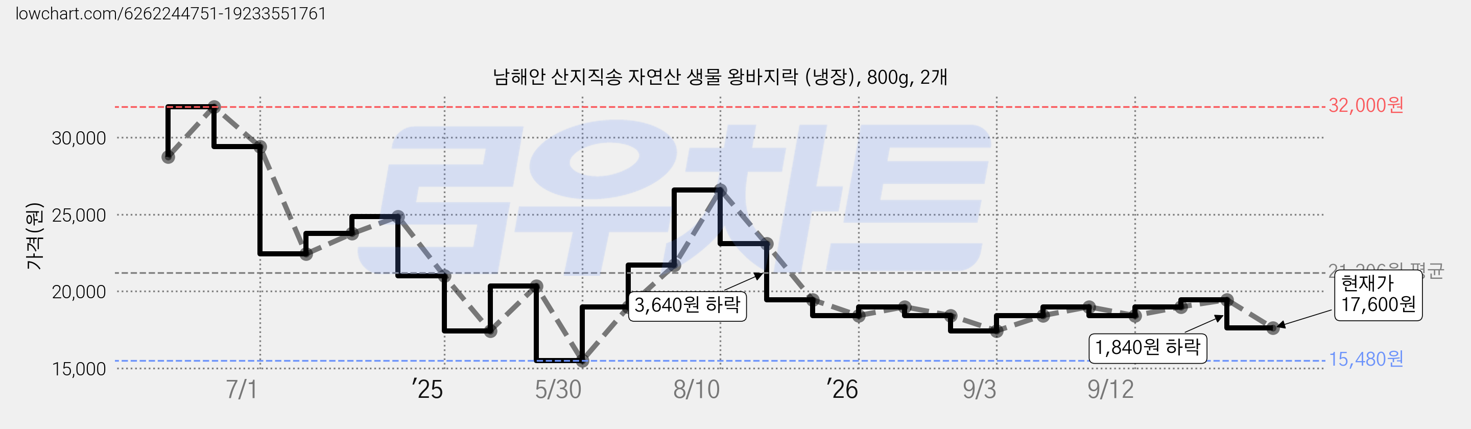 남해안 산지직송 자연산 생물 왕바지락 (냉장), 800g, 2개 가격 변동 차트, 현재가 17,600원, 관측 최저가 15,480원