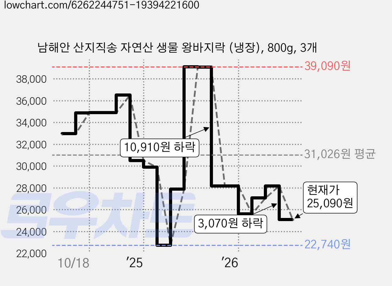 남해안 산지직송 자연산 생물 왕바지락 (냉장), 800g, 3개 가격 변동 차트, 현재가 25,090원, 관측 최저가 22,740원