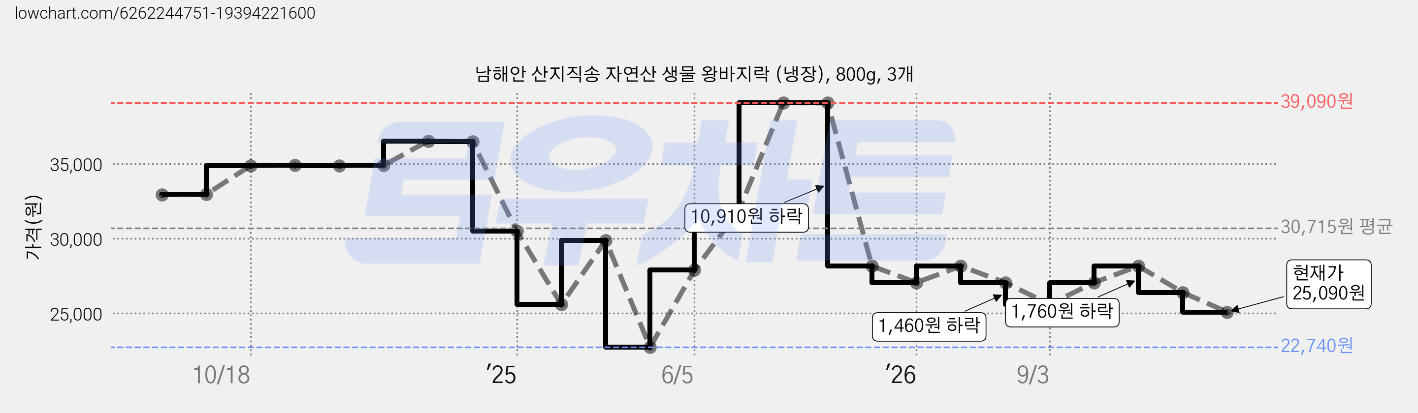 남해안 산지직송 자연산 생물 왕바지락 (냉장), 800g, 3개 가격 변동 차트, 현재가 25,090원, 관측 최저가 22,740원