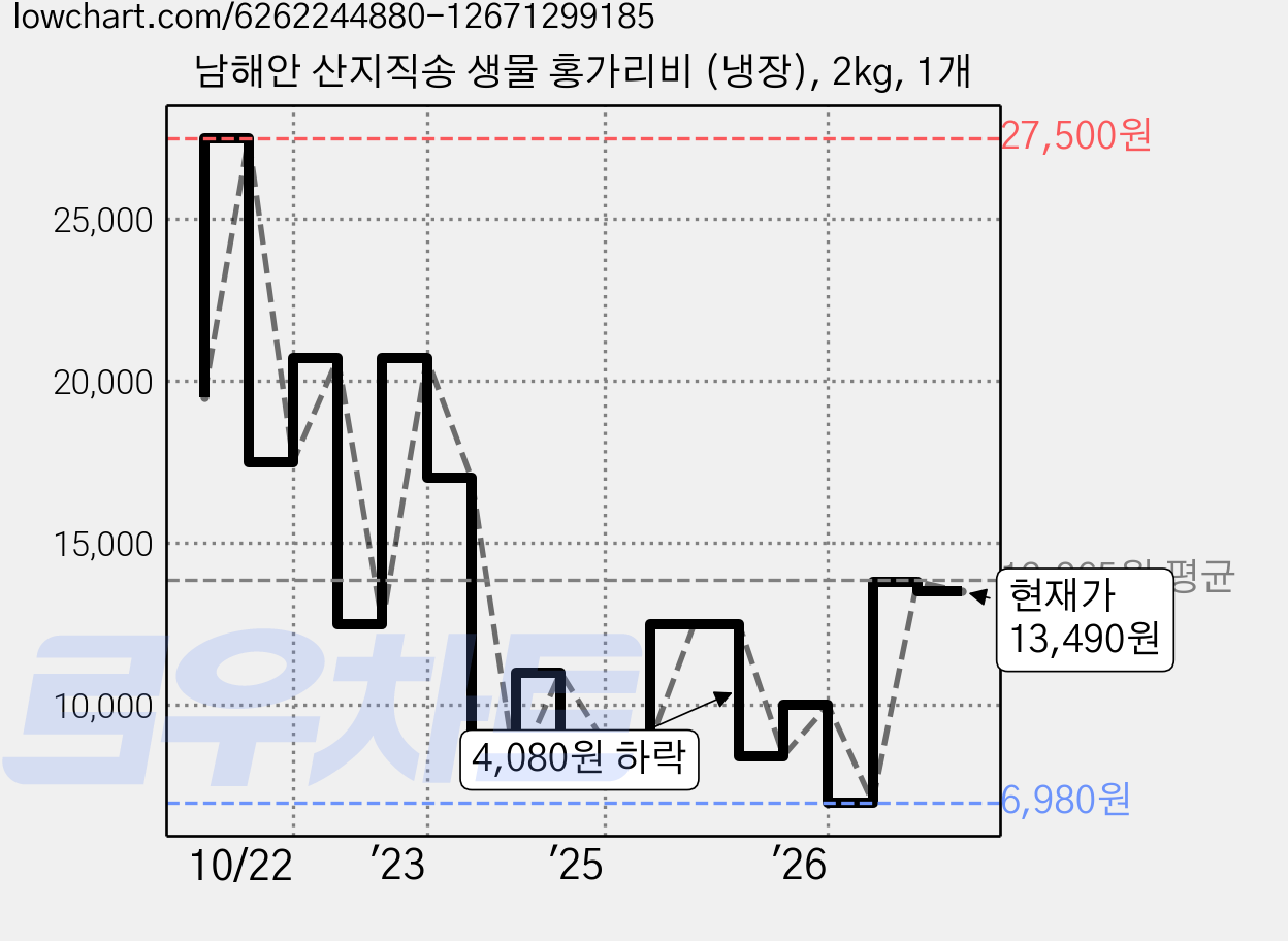 남해안 산지직송 생물 홍가리비 (냉장), 2kg, 1개 가격 변동 차트, 현재가 13,490원, 관측 최저가 6,980원