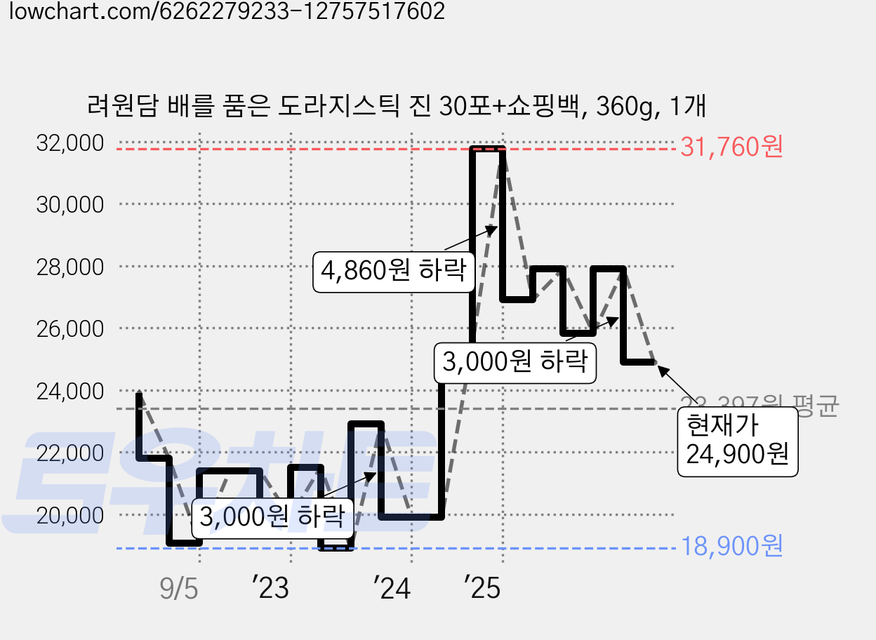 려원담 배를 품은 도라지스틱 진 30포+쇼핑백, 360g, 1개 가격 변동 차트, 현재가 24,900원, 관측 최저가 18,900원