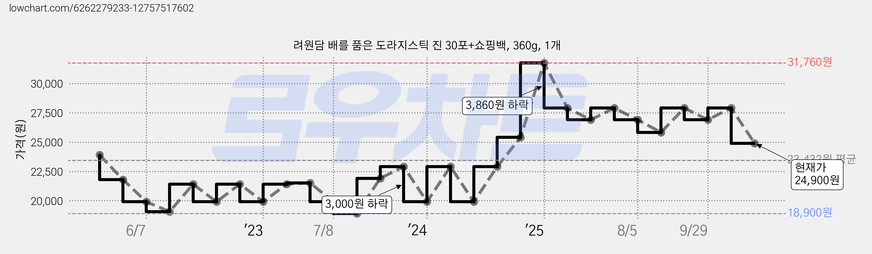 려원담 배를 품은 도라지스틱 진 30포+쇼핑백, 360g, 1개 가격 변동 차트, 현재가 24,900원, 관측 최저가 18,900원