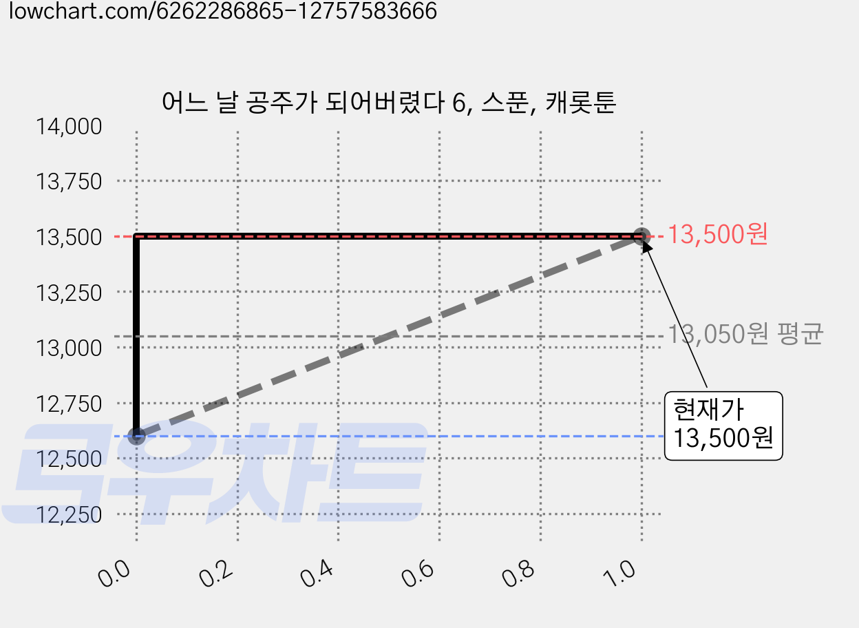 어느 날 공주가 되어버렸다 6, 스푼, 캐롯툰 가격 변동 차트, 현재가 13,500원, 관측 최저가 12,600원