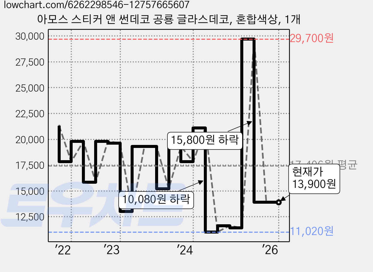 아모스 스티커 앤 썬데코 공룡 글라스데코, 혼합색상, 1개 가격 변동 차트, 현재가 13,900원, 관측 최저가 9,420원