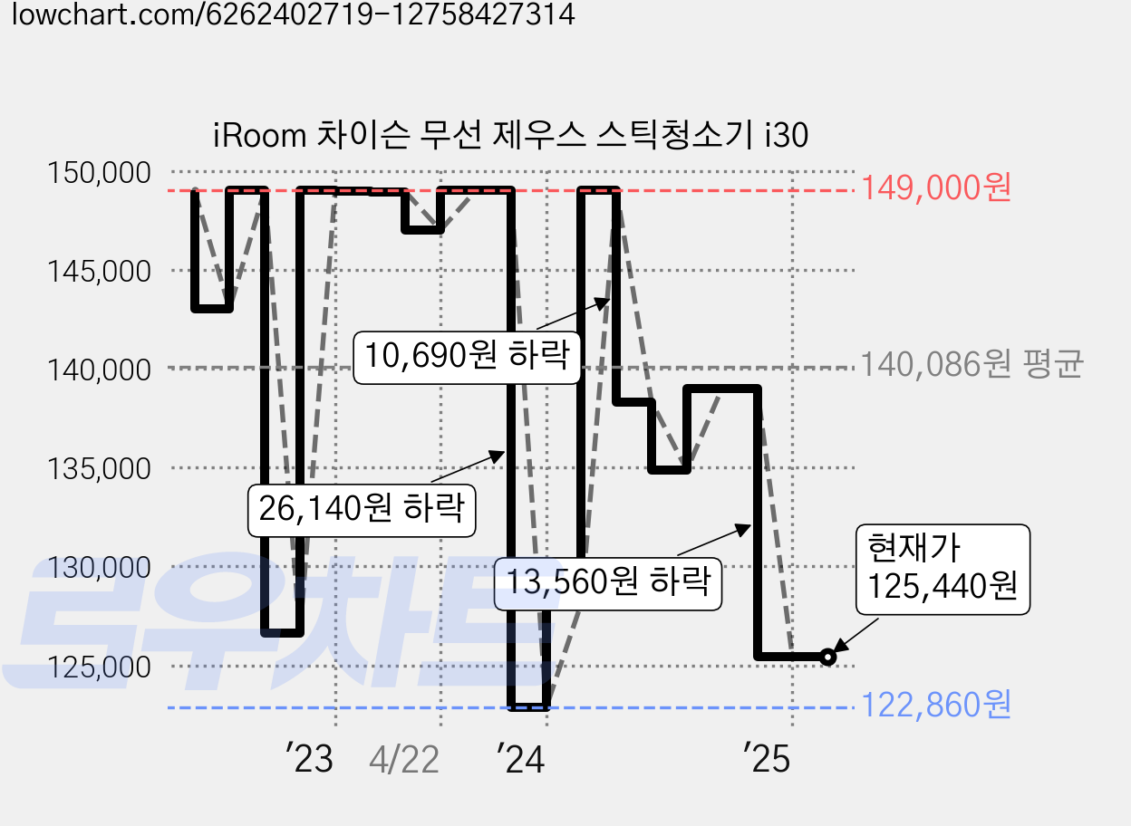 iRoom 차이슨 무선 제우스 스틱청소기 i30 가격 변동 차트, 현재가 125,440원, 관측 최저가 122,860원