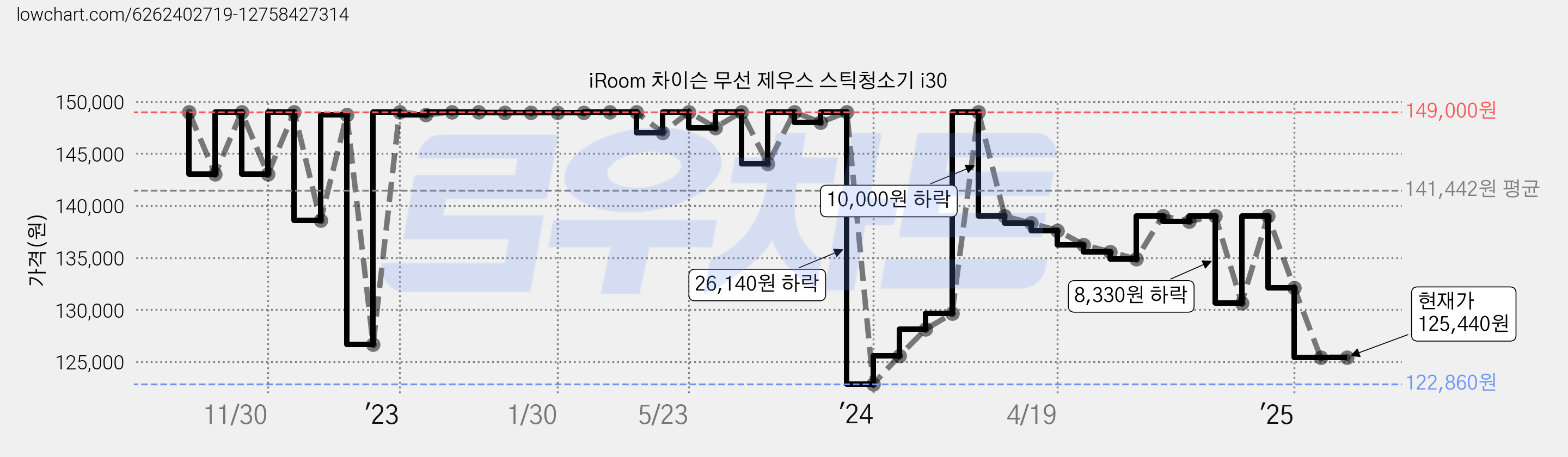 iRoom 차이슨 무선 제우스 스틱청소기 i30 가격 변동 차트, 현재가 125,440원, 관측 최저가 122,860원