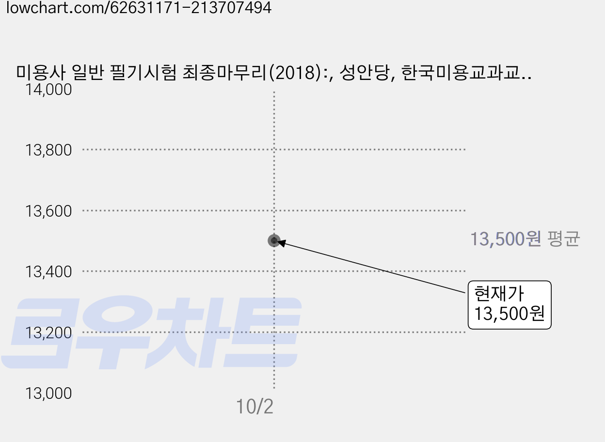 미용사 일반 필기시험 최종마무리(2018):, 성안당, 한국미용교과교육과정연구회 저 가격 변동 차트, 현재가 13,500원