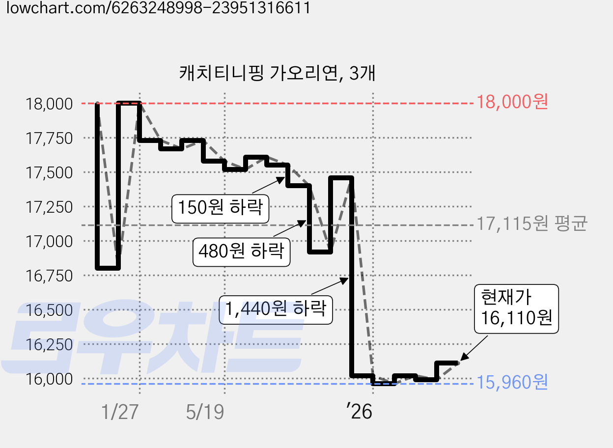 캐치티니핑 가오리연, 3개 가격 변동 차트, 현재가 15,960원, 관측 최저가 15,870원