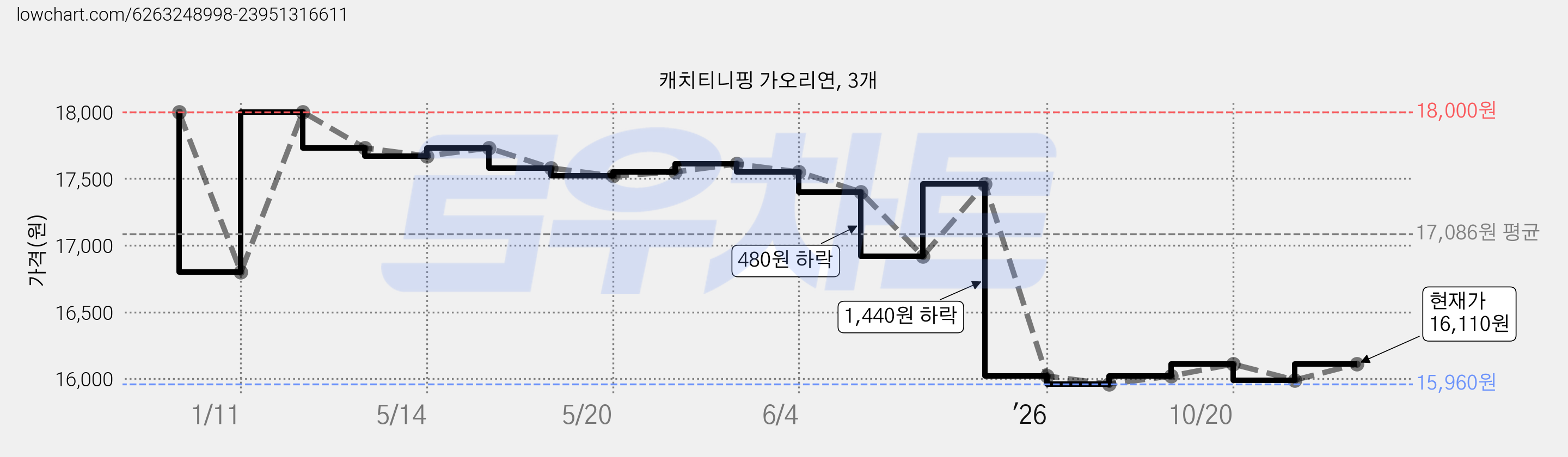 캐치티니핑 가오리연, 3개 가격 변동 차트, 현재가 15,960원, 관측 최저가 15,870원