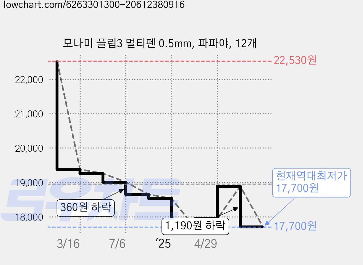 모나미 플립3 멀티펜 0.5mm, 파파야, 12개 가격 변동 차트, 현재가 17,700원, 역대최저가