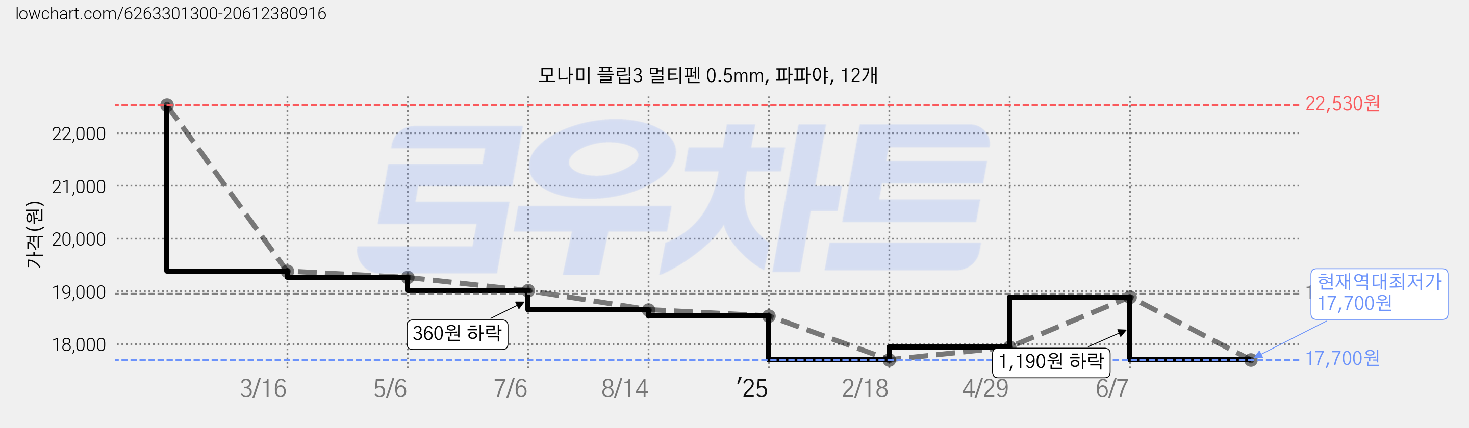 모나미 플립3 멀티펜 0.5mm, 파파야, 12개 가격 변동 차트, 현재가 17,700원, 역대최저가