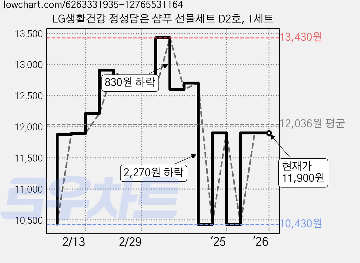 LG생활건강 정성담은 샴푸 선물세트 D2호, 1세트 가격 변동 차트, 현재가 11,900원, 관측 최저가 10,430원