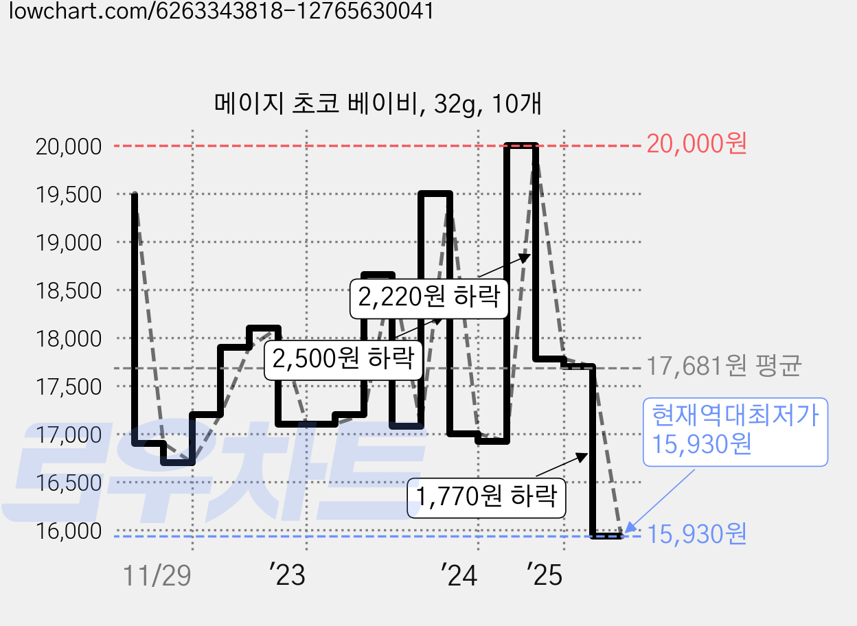 메이지 초코 베이비, 32g, 10개 가격 변동 차트, 현재가 15,930원, 역대최저가