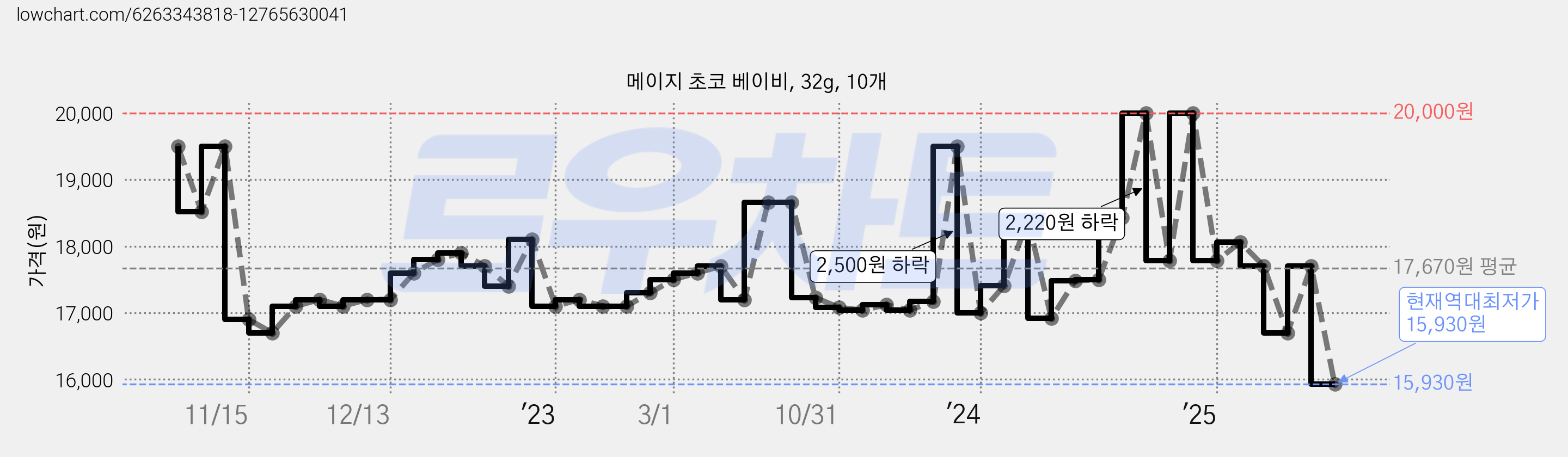 메이지 초코 베이비, 32g, 10개 가격 변동 차트, 현재가 15,930원, 역대최저가