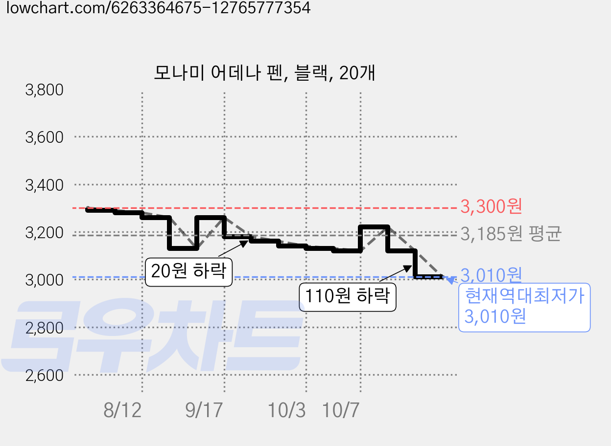 모나미 어데나 펜, 블랙, 20개 가격 변동 차트, 현재가 3,010원, 역대최저가
