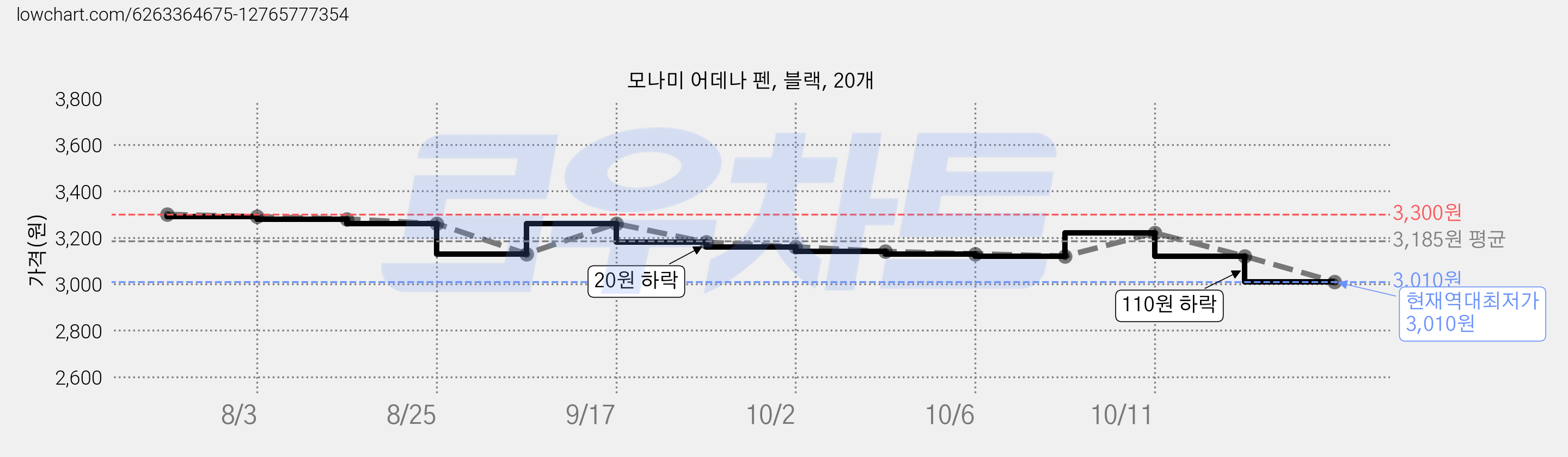 모나미 어데나 펜, 블랙, 20개 가격 변동 차트, 현재가 3,010원, 역대최저가
