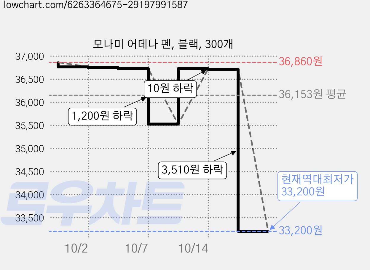 모나미 어데나 펜, 블랙, 300개 가격 변동 차트, 현재가 33,200원, 역대최저가