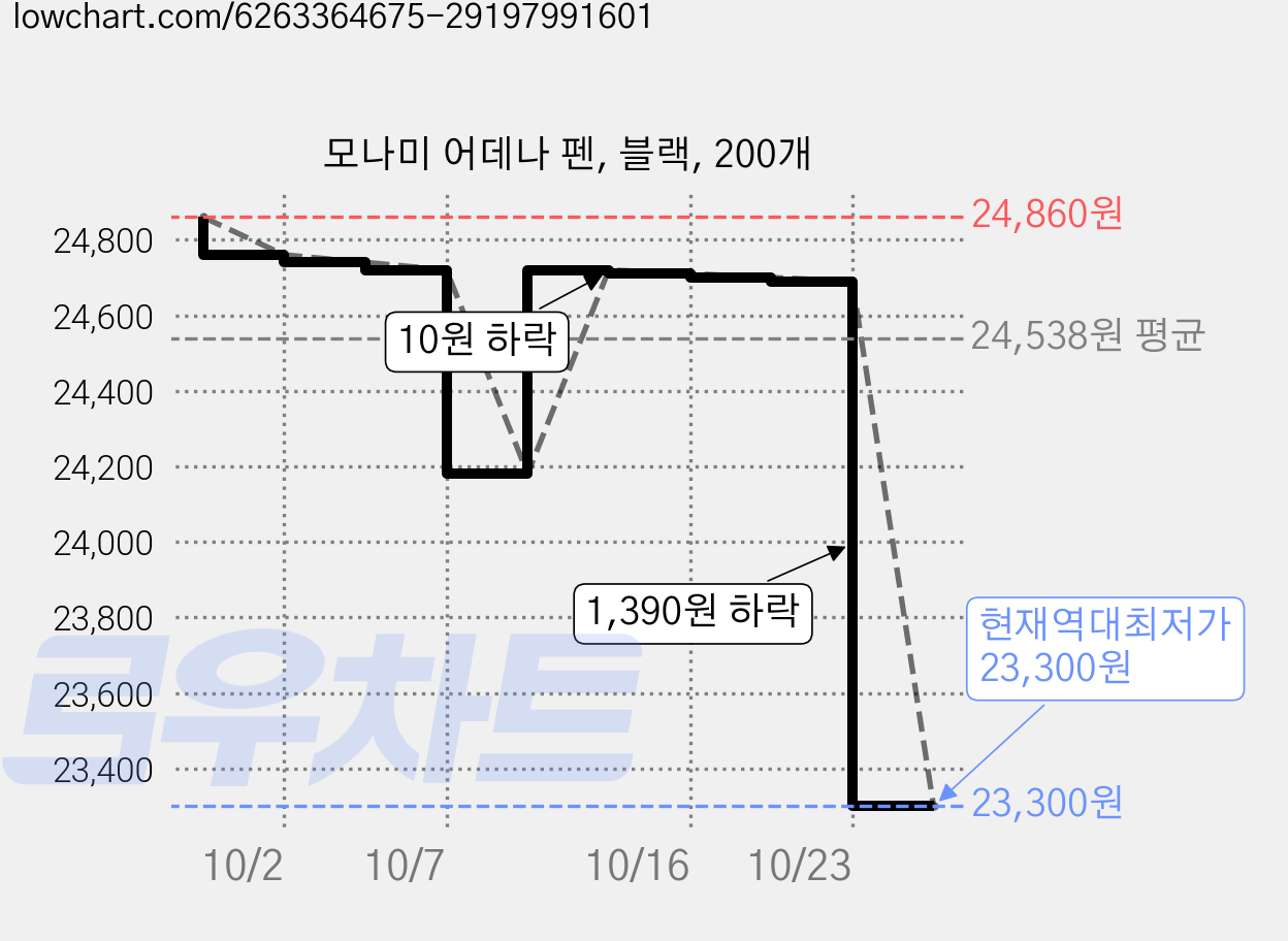 모나미 어데나 펜, 블랙, 200개 가격 변동 차트, 현재가 23,300원, 역대최저가