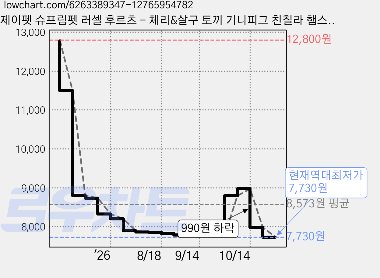 제이펫 슈프림펫 러셀 후르츠 - 체리&살구 토끼 기니피그 친칠라 햄스터 간식, 120g, 1개 가격 변동 차트, 현재가 7,730원, 역대최저가