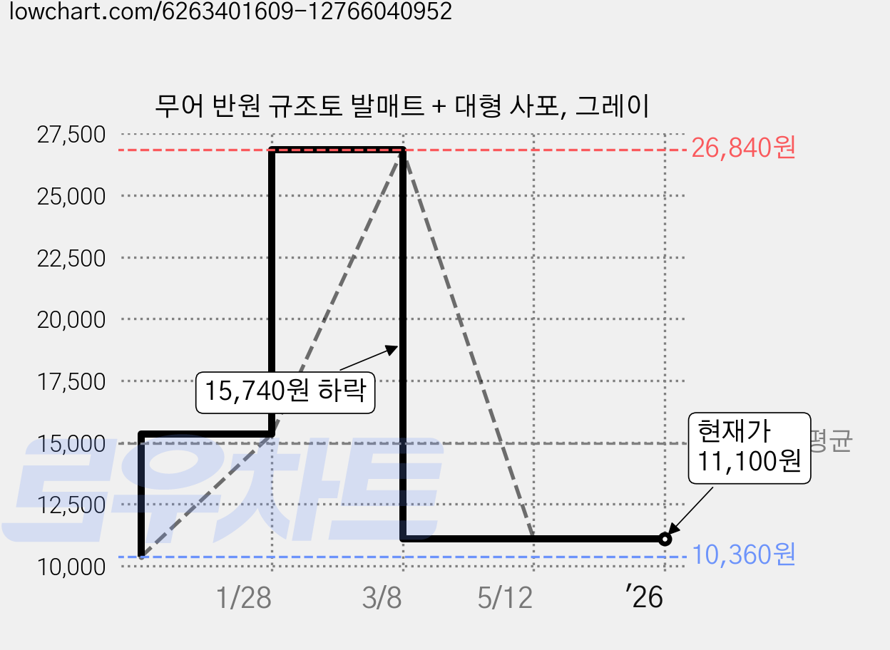 무어 반원 규조토 발매트 + 대형 사포, 그레이 가격 변동 차트, 현재가 11,100원, 역대최저가