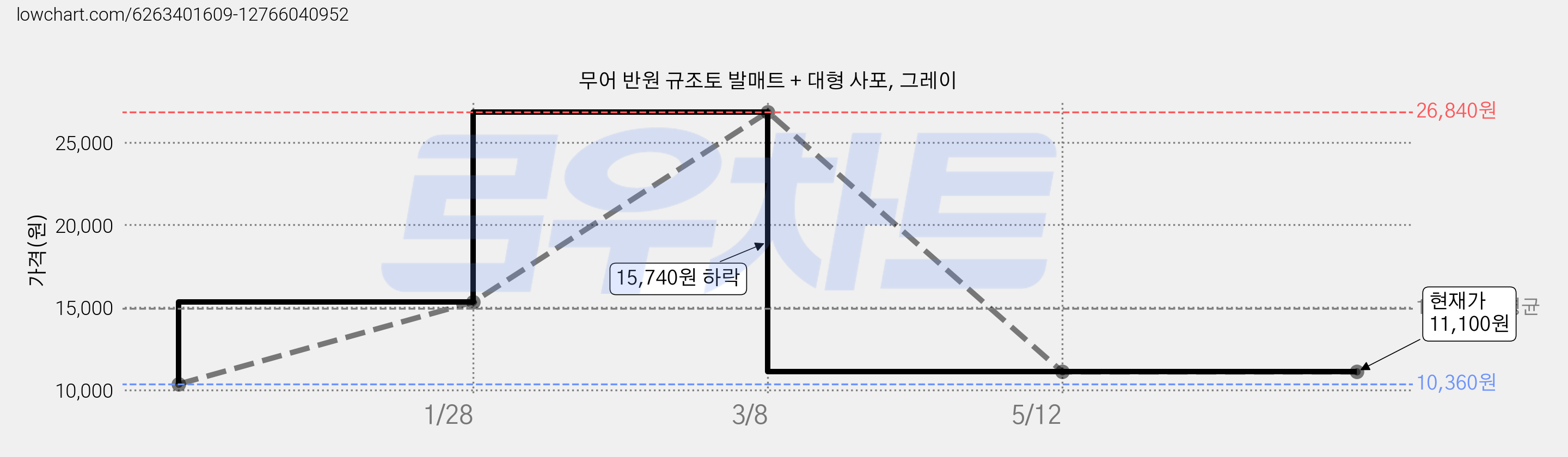 무어 반원 규조토 발매트 + 대형 사포, 그레이 가격 변동 차트, 현재가 11,100원, 역대최저가