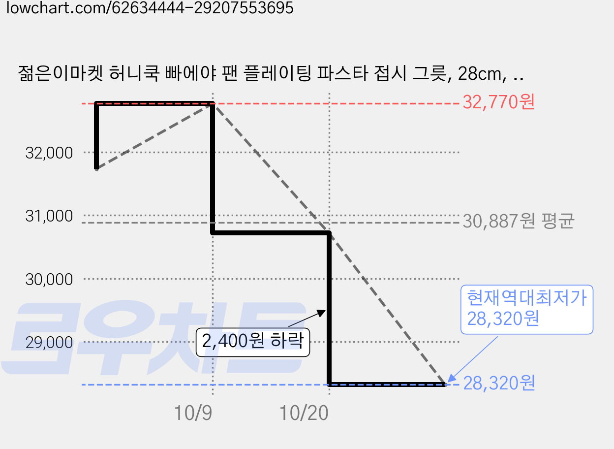 젊은이마켓 허니쿡 빠에야 팬 플레이팅 파스타 접시 그릇, 28cm, 3개 가격 변동 차트, 현재가 28,320원, 역대최저가
