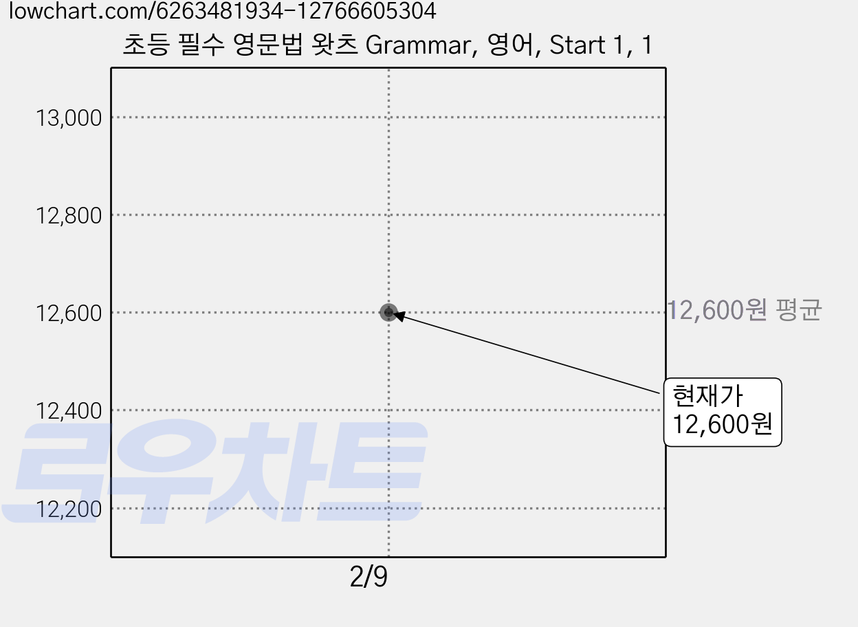 초등 필수 영문법 왓츠 Grammar, 영어, Start 1, 1 가격 변동 차트, 현재가 12,600원
