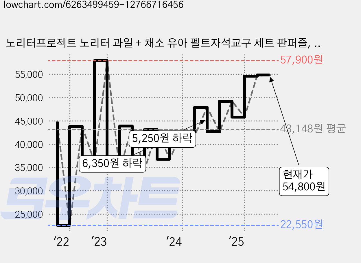 노리터프로젝트 노리터 과일 + 채소 유아 펠트자석교구 세트 판퍼즐, 1세트, 27피스 가격 변동 차트, 현재가 54,800원, 관측 최저가 22,550원