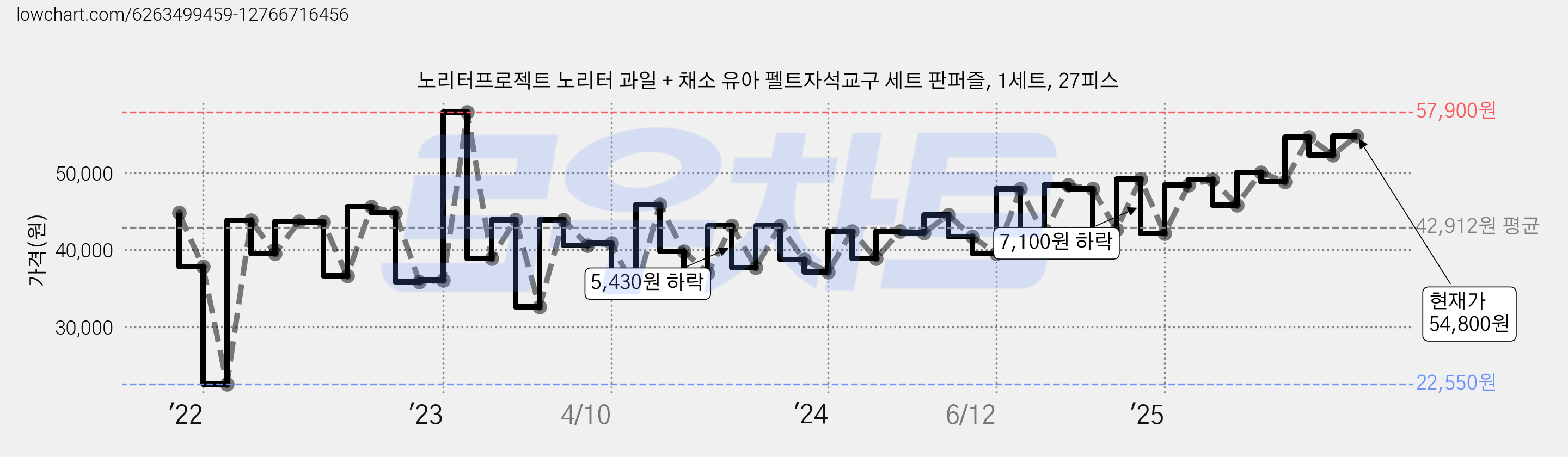노리터프로젝트 노리터 과일 + 채소 유아 펠트자석교구 세트 판퍼즐, 1세트, 27피스 가격 변동 차트, 현재가 54,800원, 관측 최저가 22,550원