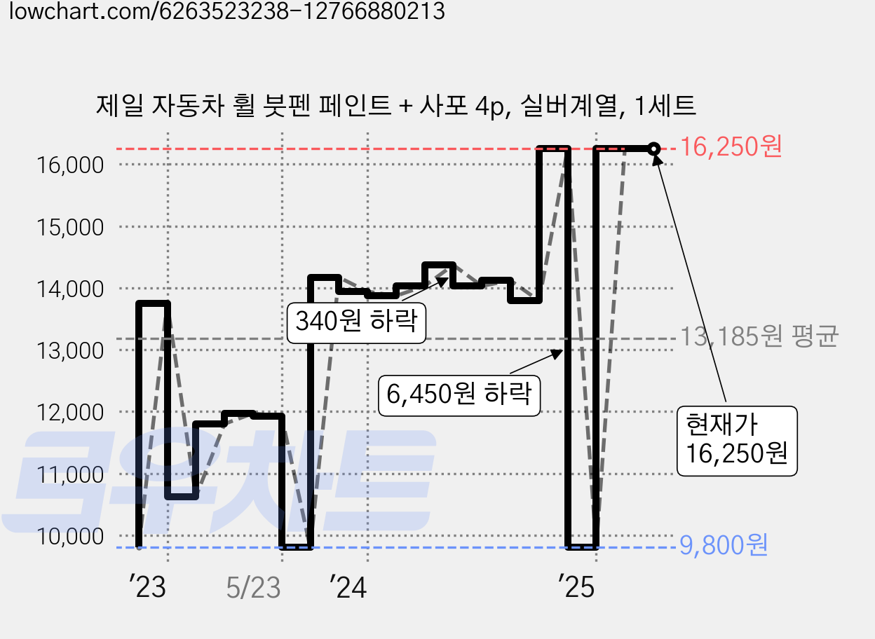 제일 자동차 휠 붓펜 페인트 + 사포 4p, 실버계열, 1세트 가격 변동 차트, 현재가 16,250원, 역대최저가