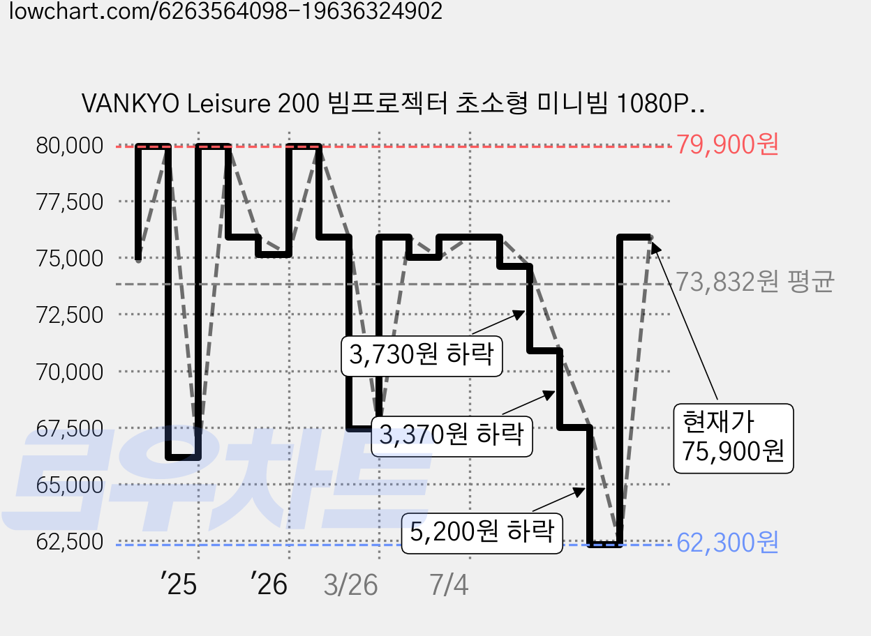 VANKYO Leisure 200 빔프로젝터 초소형 미니빔 1080P 지원 품질보증 1년 가격 변동 차트, 현재가 75,900원, 관측 최저가 62,300원