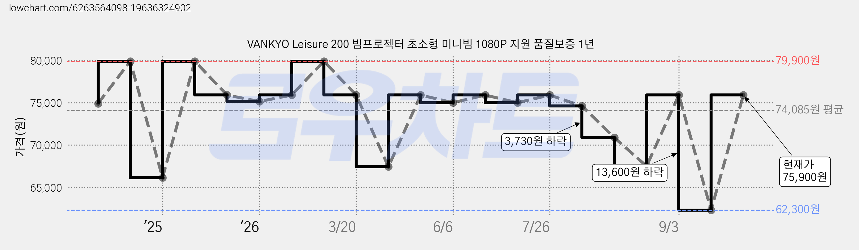 VANKYO Leisure 200 빔프로젝터 초소형 미니빔 1080P 지원 품질보증 1년 가격 변동 차트, 현재가 75,900원, 관측 최저가 62,300원