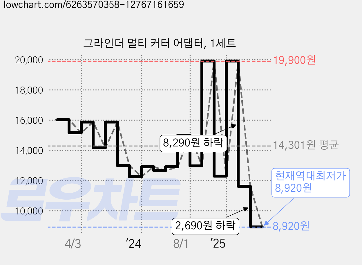 그라인더 멀티 커터 어댑터, 1세트 가격 변동 차트, 현재가 8,920원, 역대최저가