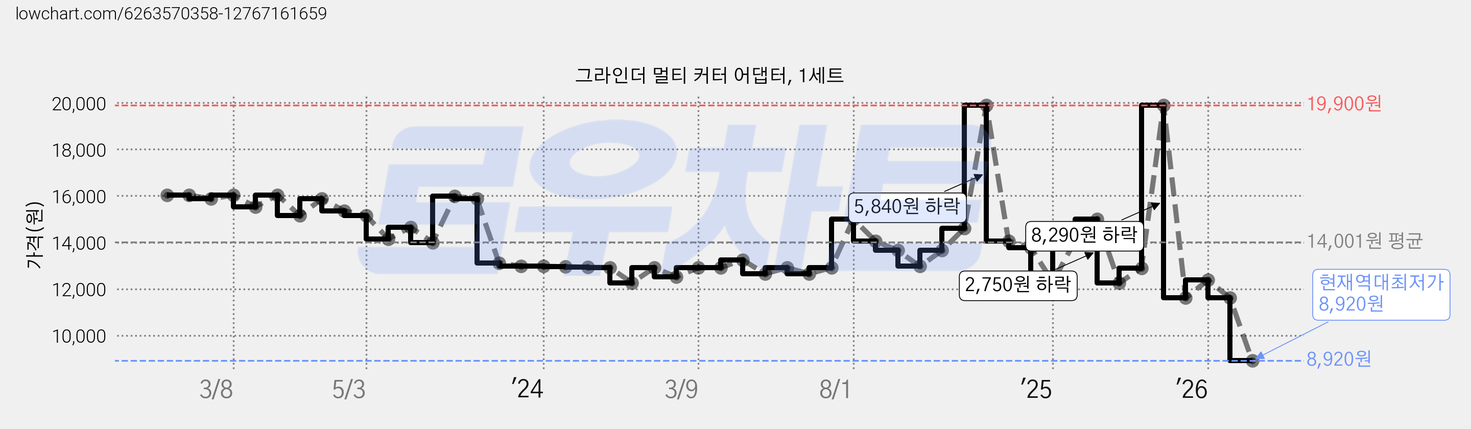 그라인더 멀티 커터 어댑터, 1세트 가격 변동 차트, 현재가 8,920원, 역대최저가