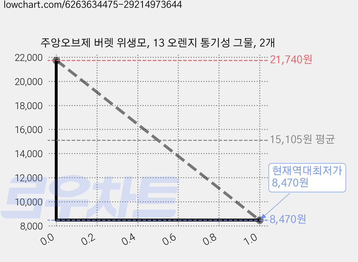 주앙오브제 버렛 위생모, 13 오렌지 통기성 그물, 2개 가격 변동 차트, 현재가 8,470원, 역대최저가