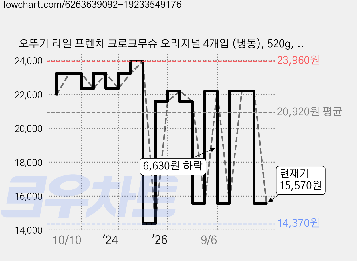 오뚜기 리얼 프렌치 크로크무슈 오리지널 4개입 (냉동), 520g, 2개 가격 변동 차트, 현재가 15,570원, 관측 최저가 14,370원